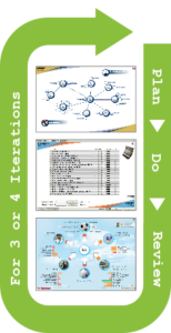 Plan, do, review learning simulation cycle